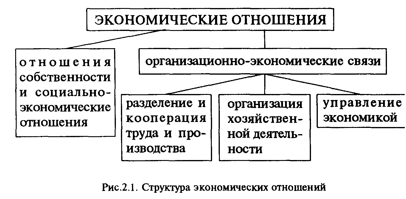 Основные субъекты и объекты экономических отношений - классификация и концепция