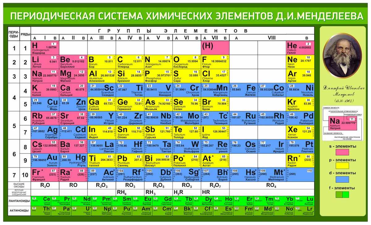 Таблица менделеева, химические элементы