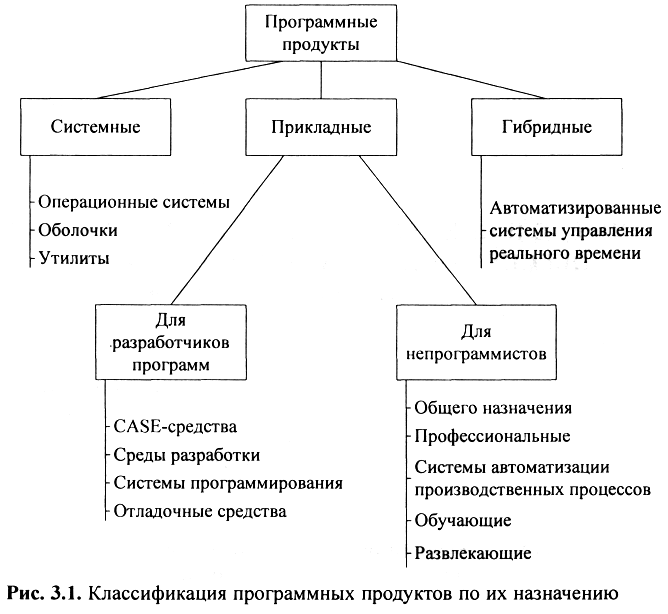 Программное обеспечение классификация программного обеспечения компьютера