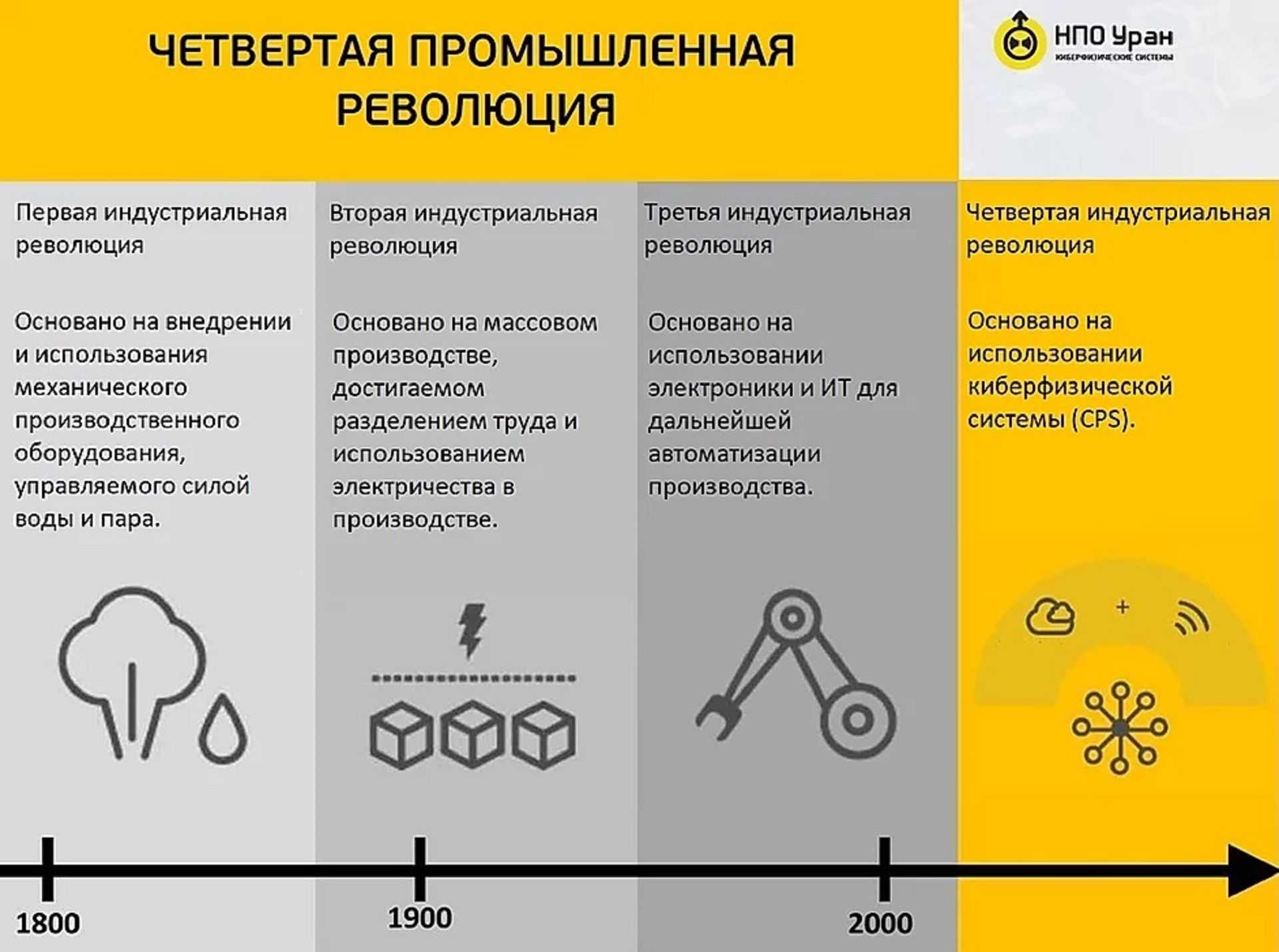 Третья промышленная революция