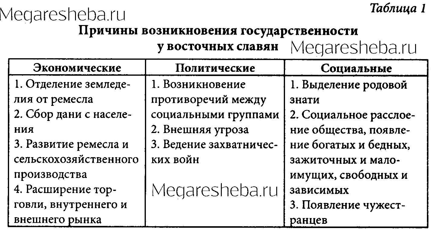 Возникновение государственности у восточных славян. дискуссия о происхождении древнерусского государства