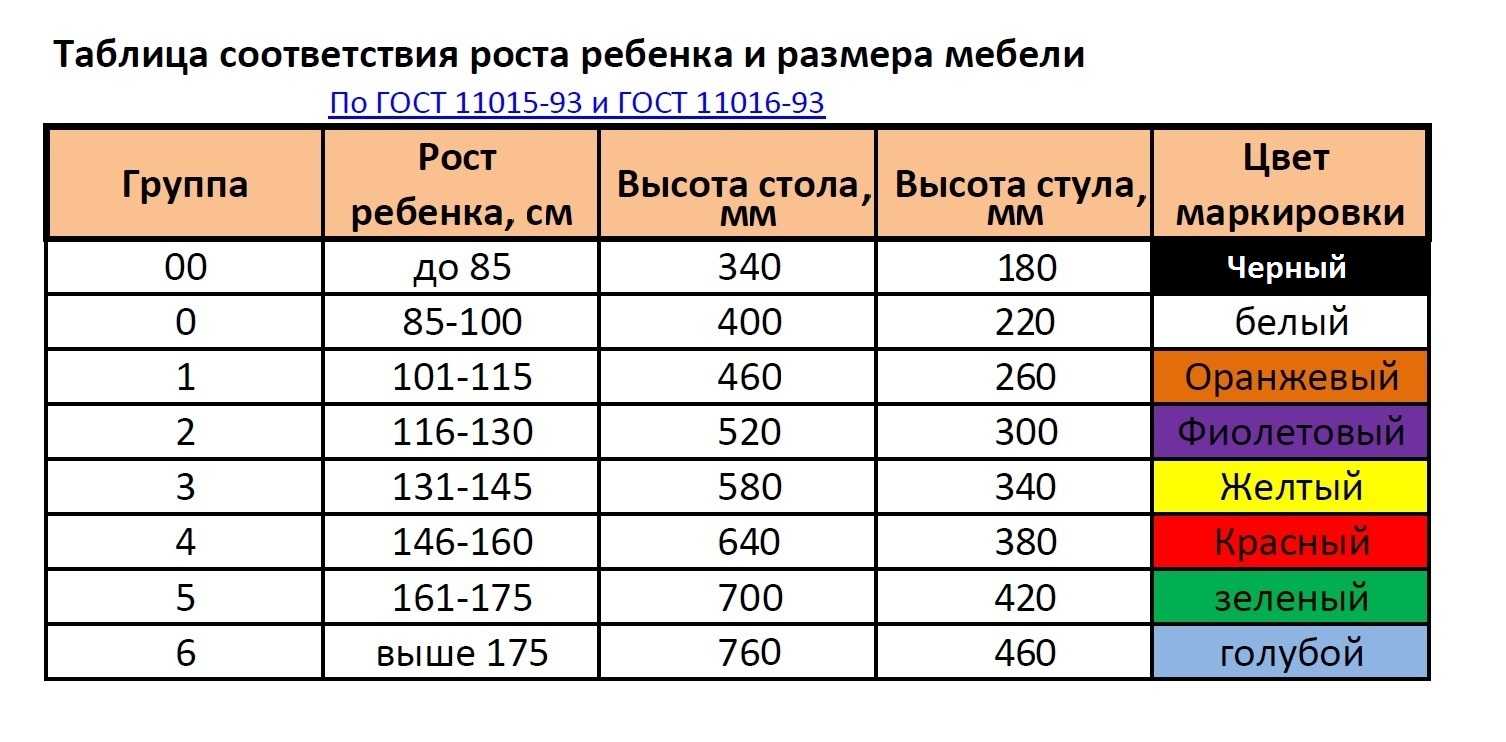 Мебель для школы, нормы безопасности, комплектация помещений