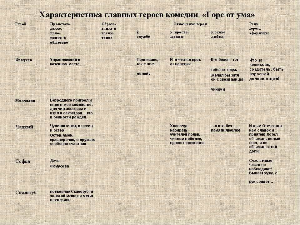 🤦🏻 горе от ума · краткое содержание и подробный пересказ по действиям