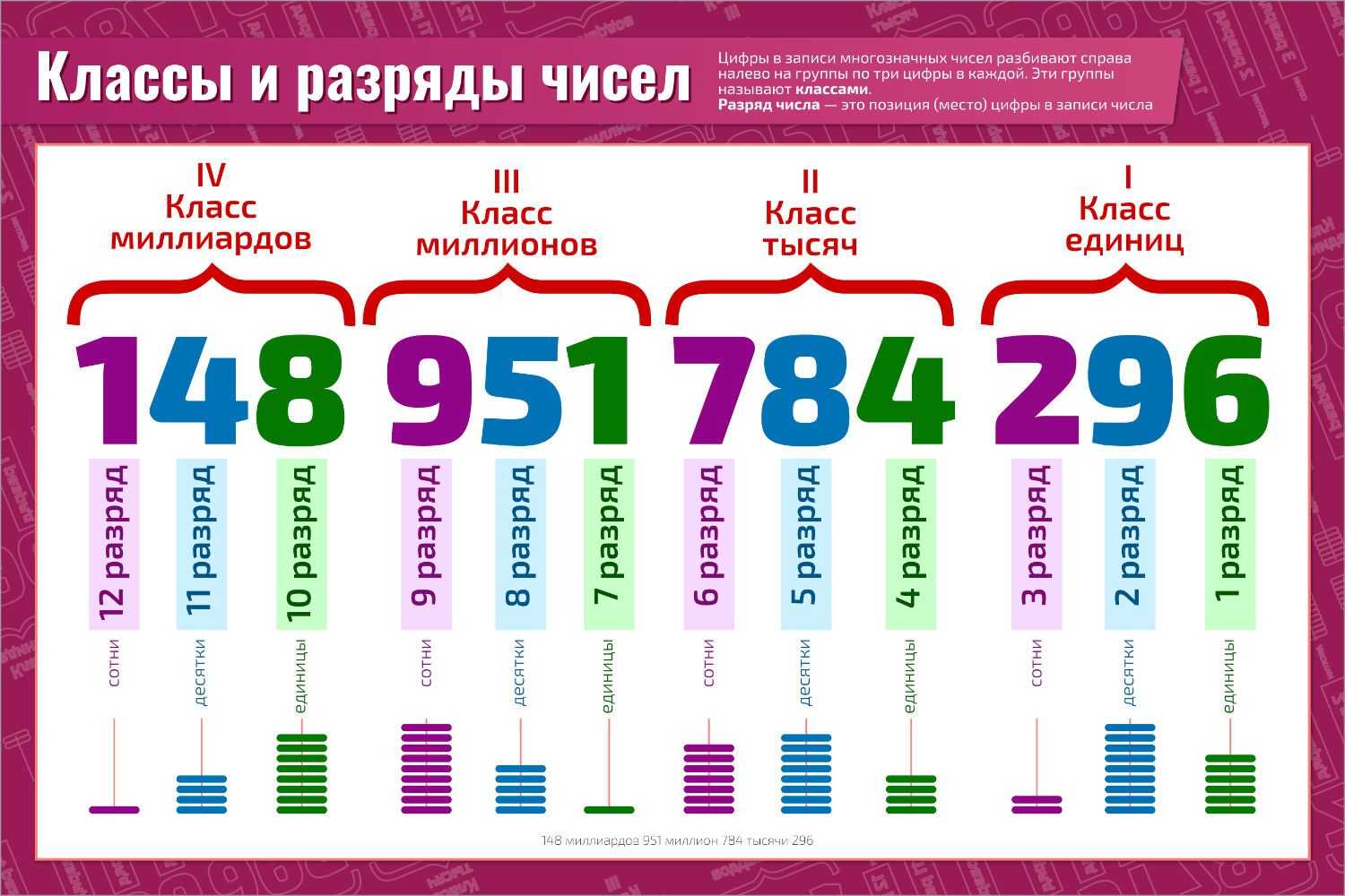 Что такое разряд в математике 2 класс примеры - основные понятия и задачи