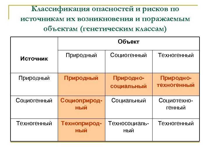 Основные источники опасности. Риски по источнику возникновения. Классификация опасностей.