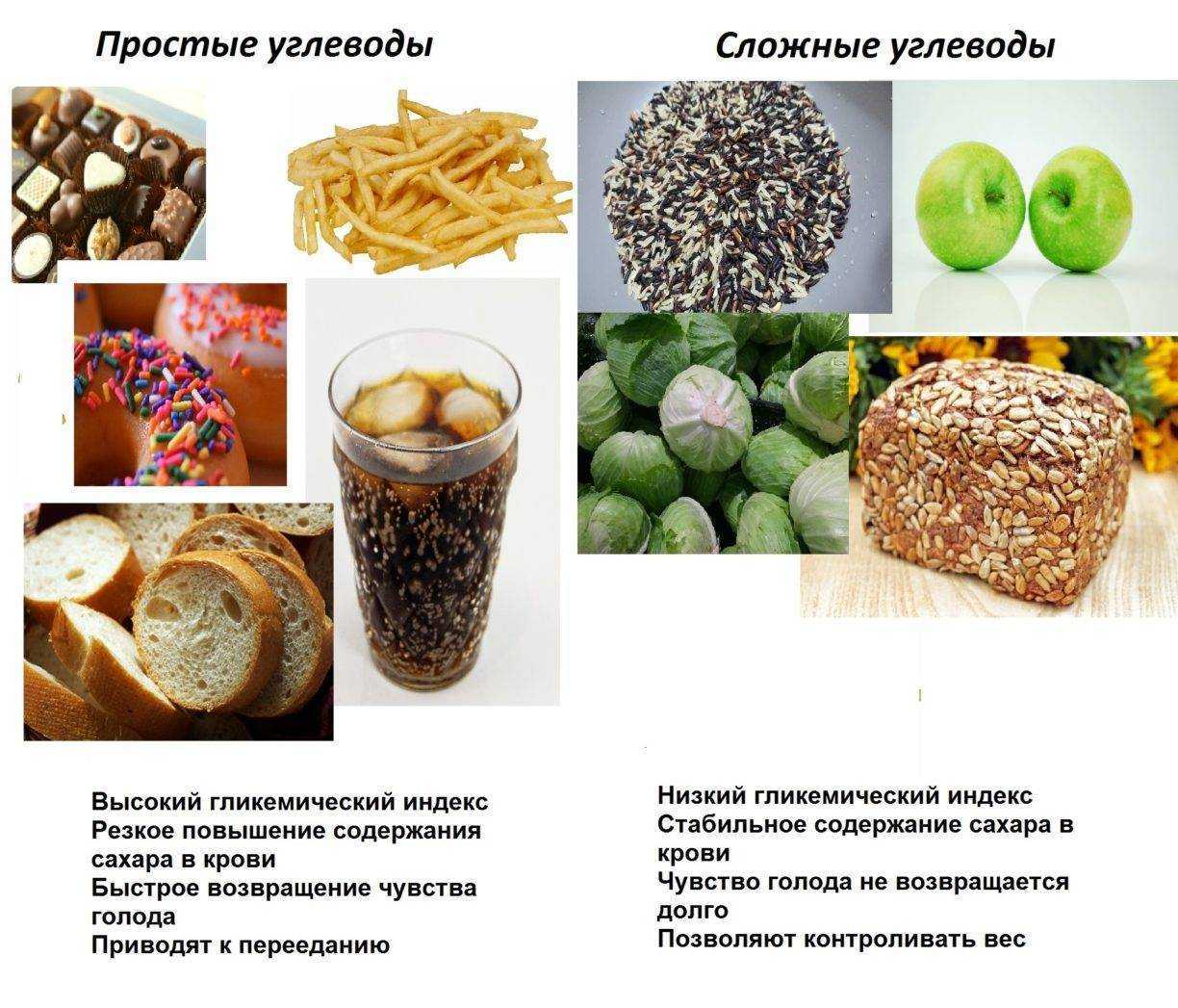 В каких продуктах содержатся углеводы? | нутрициолог