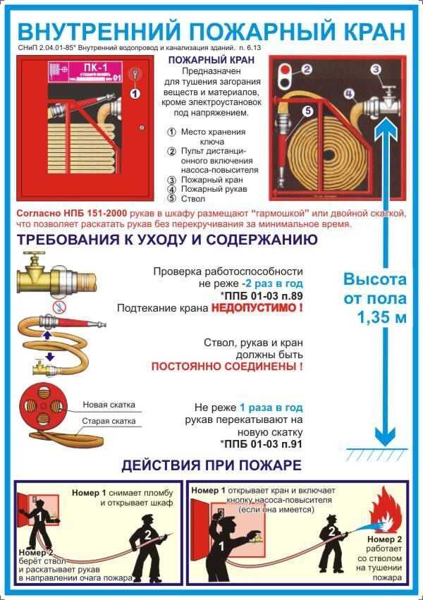 Пожарные краны: назначение, устройство и принцип работы