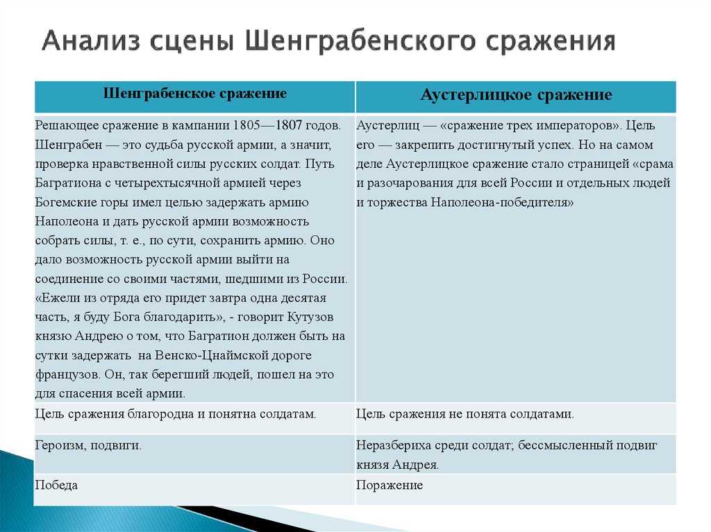 Шенграбенское сражение: по мотивам «войны и мира» льва толстого