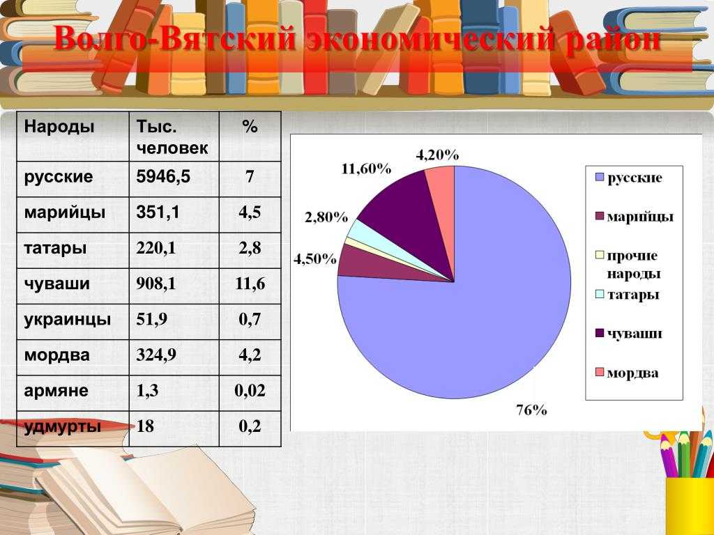 Волго-вятский экономический район россии: состав, его ресурсы и экономика