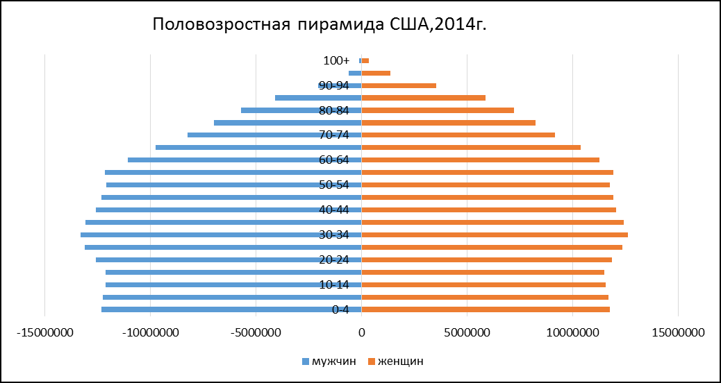 Демографическая ситуация в сша кратко