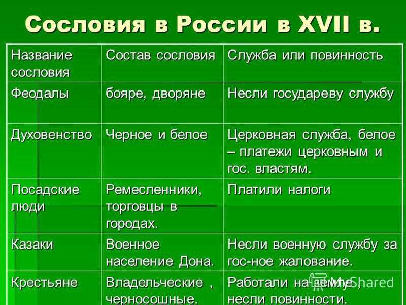 Заполните сравнительную таблицу сословий при первых романовых (правовое положение обязанности, изменения в положении)