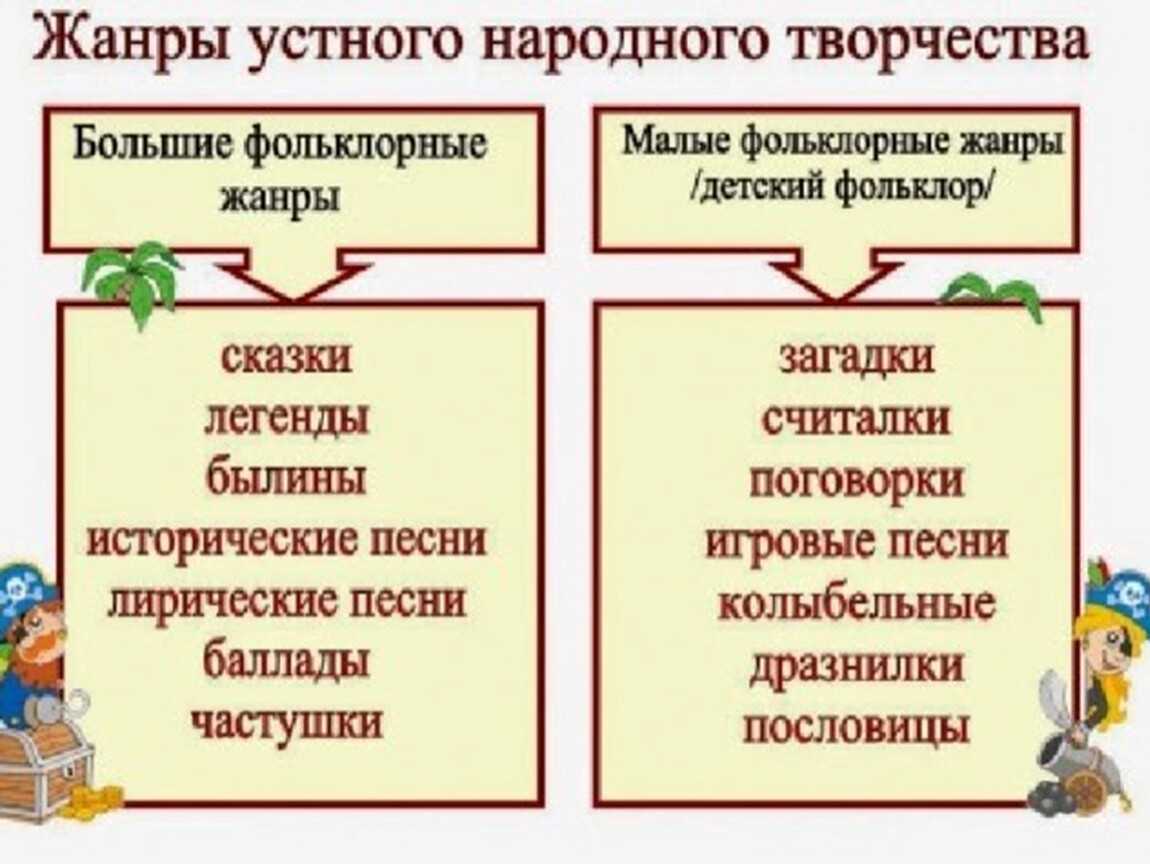 Литературное чтение в 3 классе - урок 4 «устное народное творчество - русские народные песни» презентация, доклад, проект