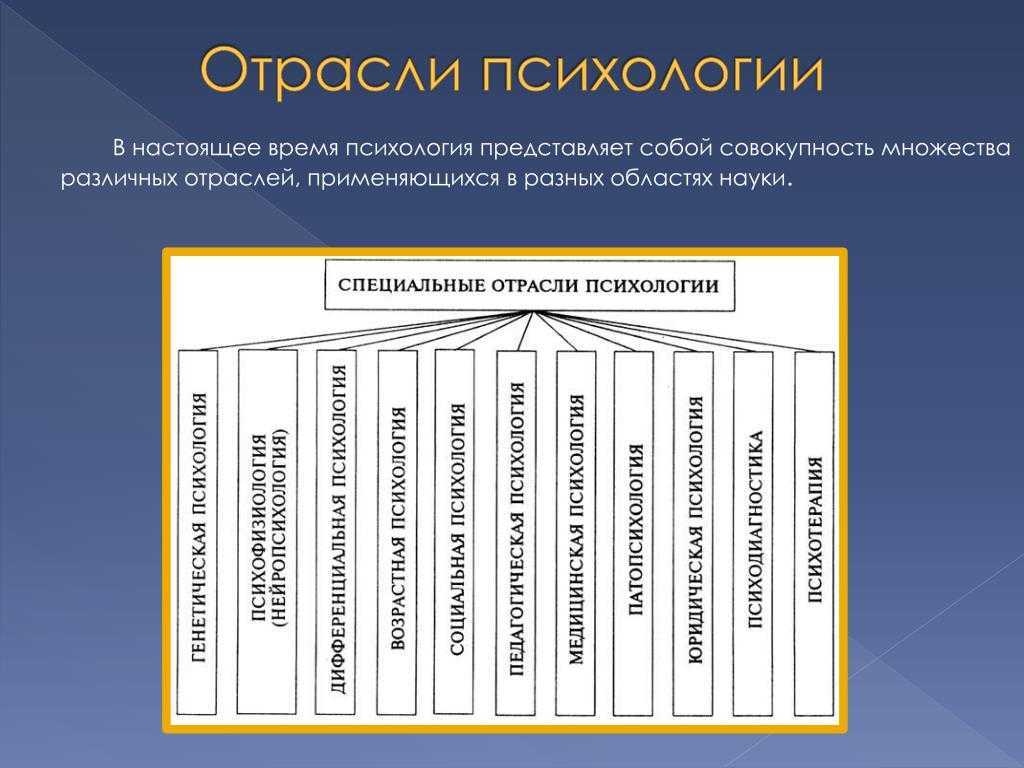 Основные отрасли психологии