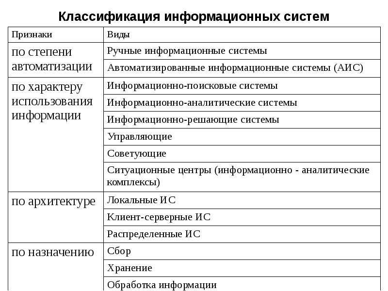 Основы классификации информационных систем: понятно и просто