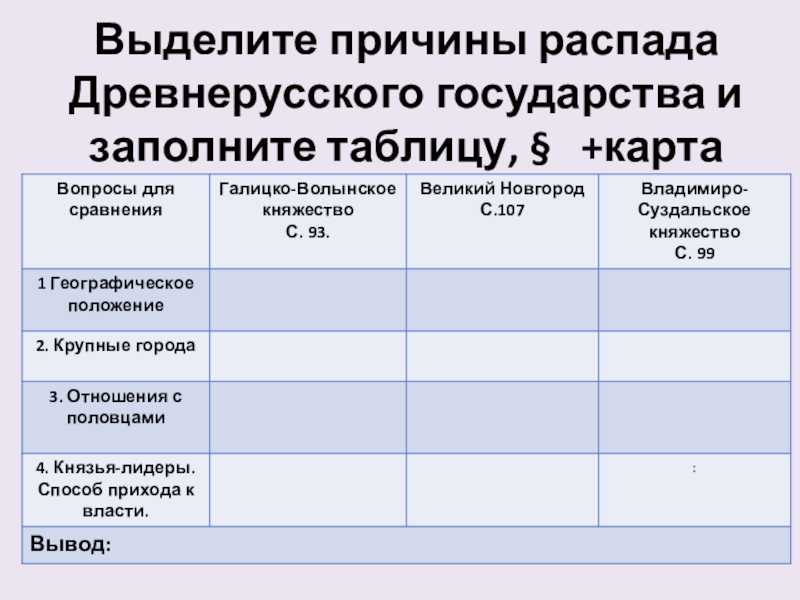 Политическая раздробленность на руси - краткое описание