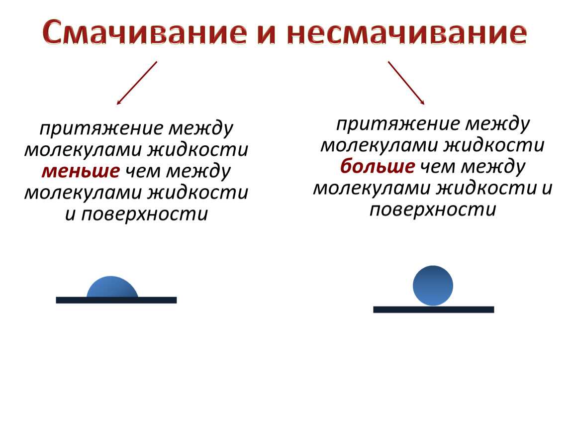 Что такое смачивание и несмачивание в физике? определение и примеры. 7 класс