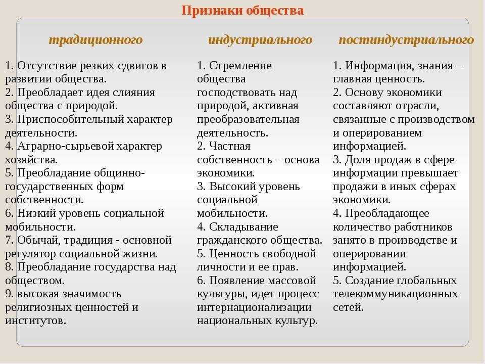 Урок 2: многообразие типов обществ - 100urokov.ru