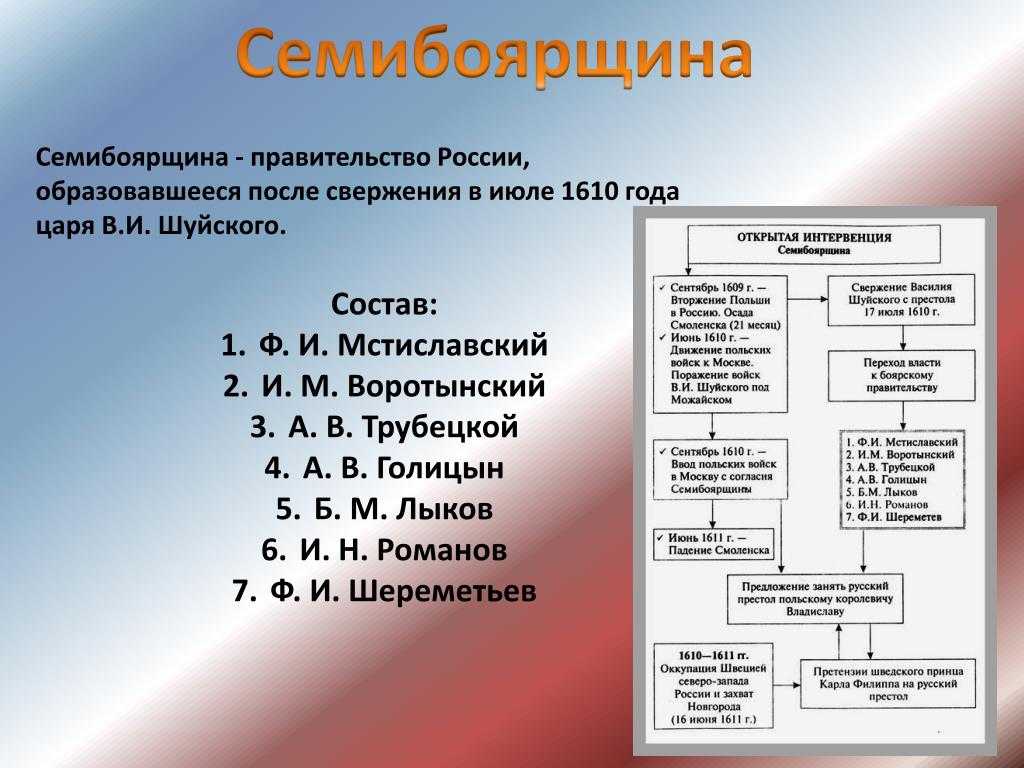Правление семибоярщины и окончание смутного времени