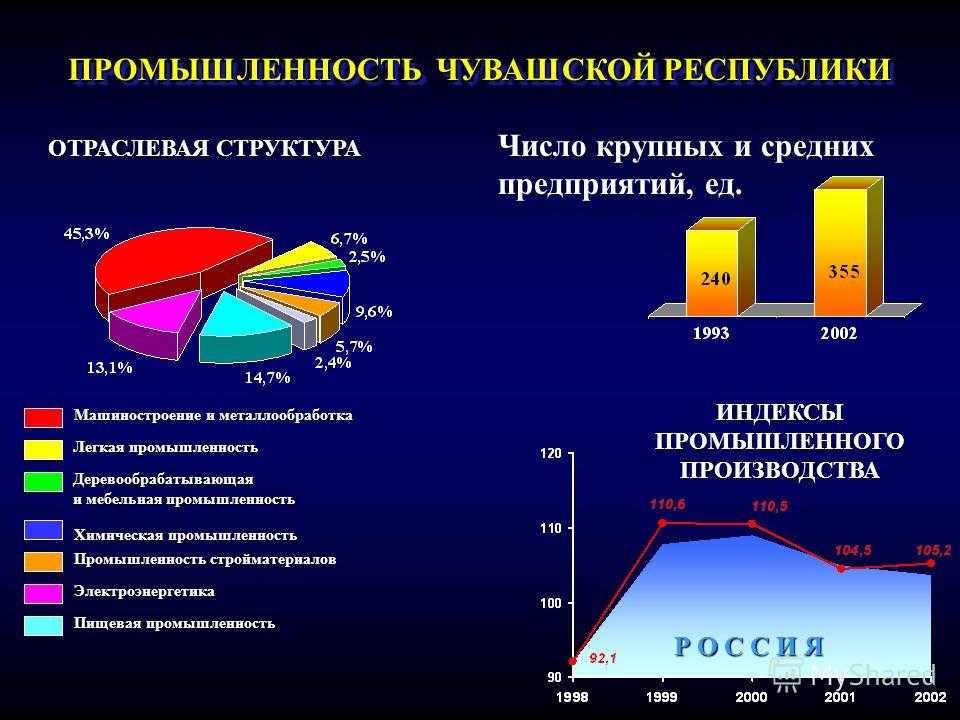 Экономика чувашской республики кратко