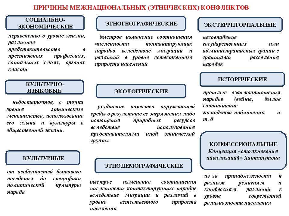 В чем опасность межнациональных конфликтов кратко
