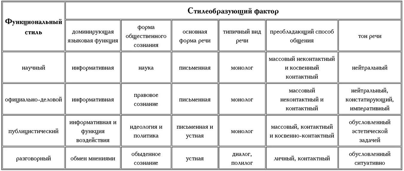 Какому функциональному стилю. Признаки функциональных стилей речи. Функциональные стили речи таблица. Характеристика функциональных стилей речи.