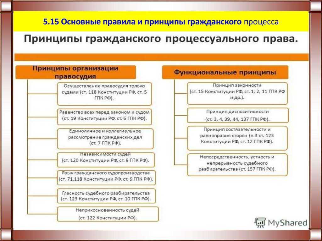 Гражданский процесс