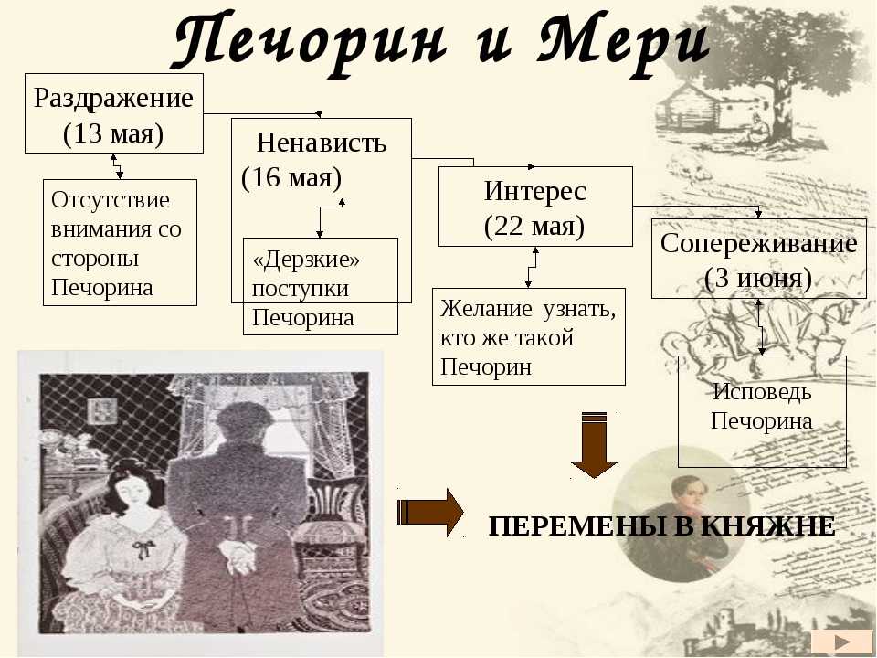 Взаимоотношения печорина и мери в романе герой нашего времени