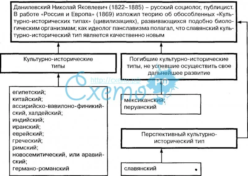 Россия и европа - данилевский