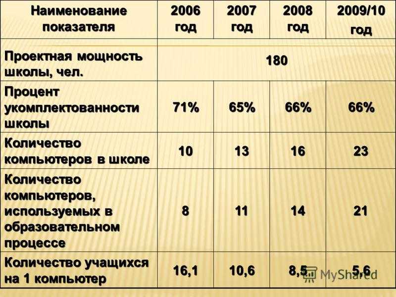Справка о проектной мощности школы образец