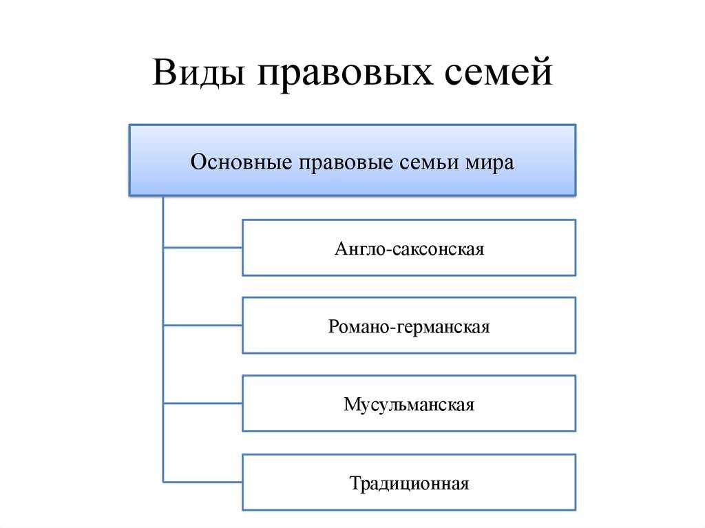 Вопрос 88. семья традиционного (обычного) права