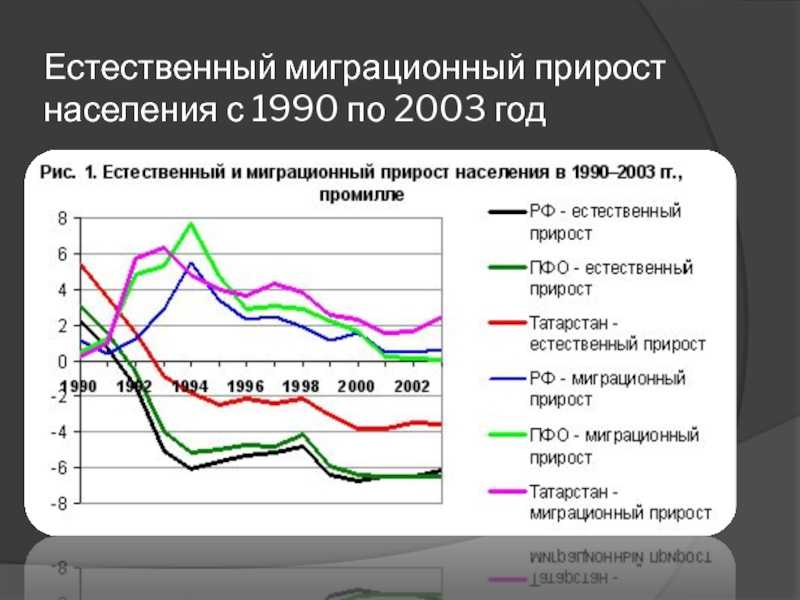 Абсолютный миграционный прирост формула. миграционный прирост