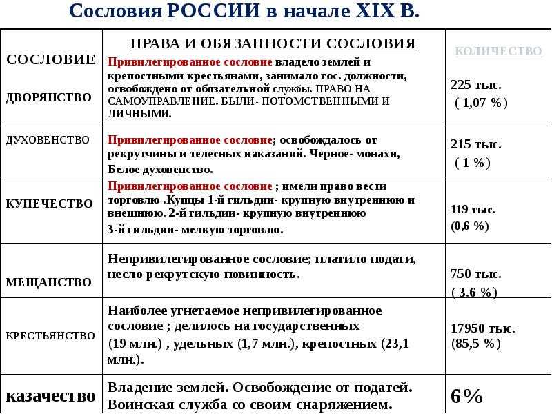 Таблица права и обязанности сословий российской империи. сословия в россии