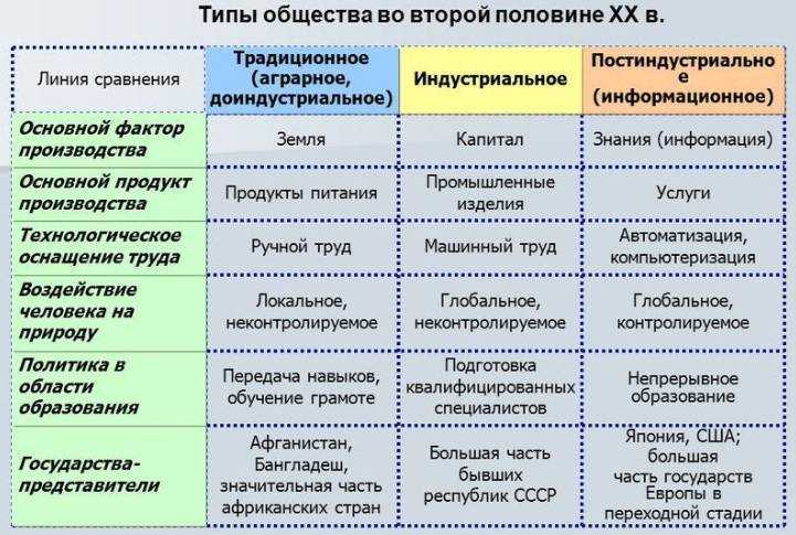 Ступени развития общества кратко
