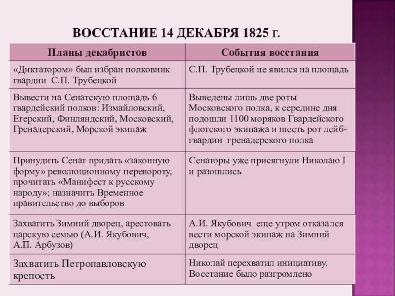 Восстание декабристов в 1825 году: причины и последствия, его цели и ход событий