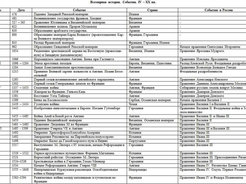 Программа по истории за 7 класс