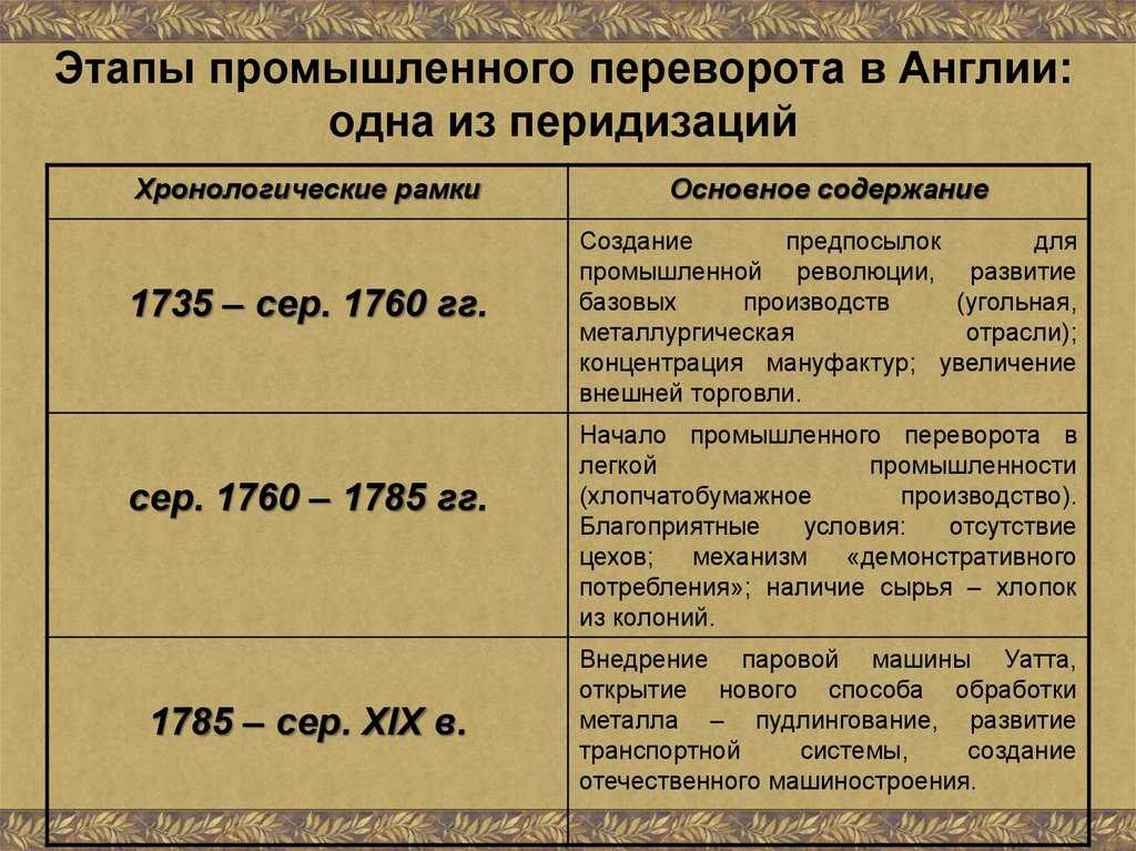 Промышленный переворот: важный этап в истории россии