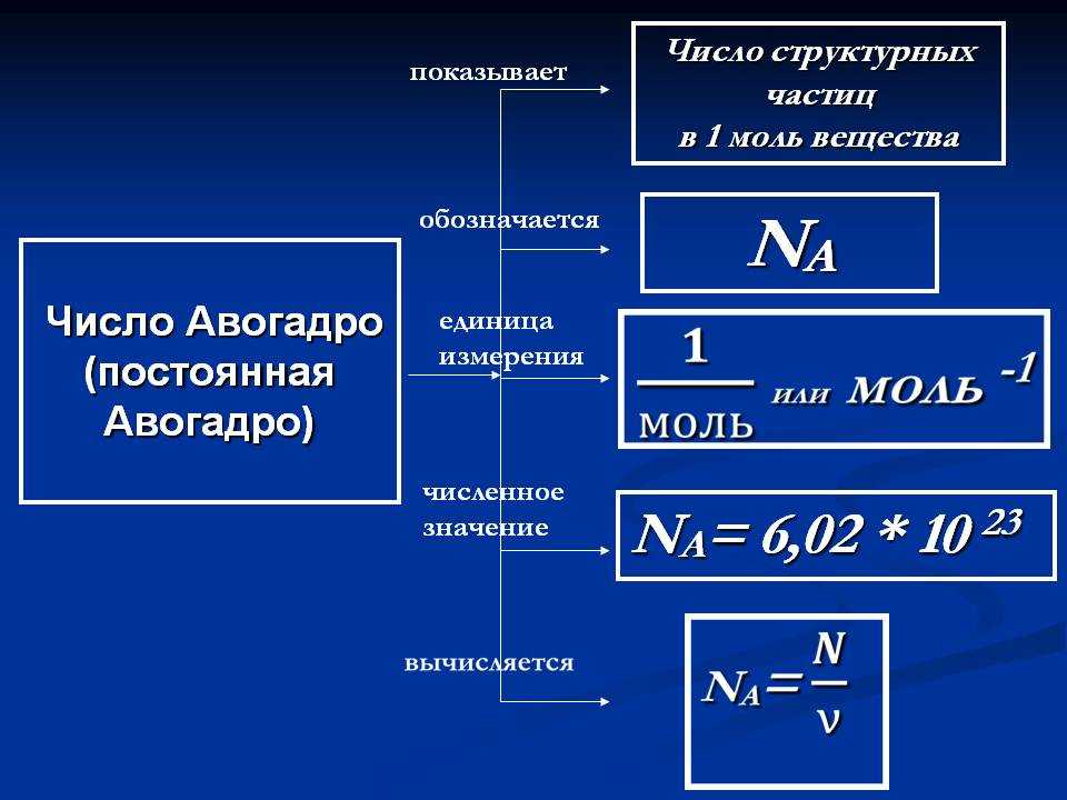 Молярная масса соединения формула. Число Авогадро единицы измерения. Число Авогадро измеряется в. Число Авогадро формула в химии. 1 Моль вещества число Авогадро.