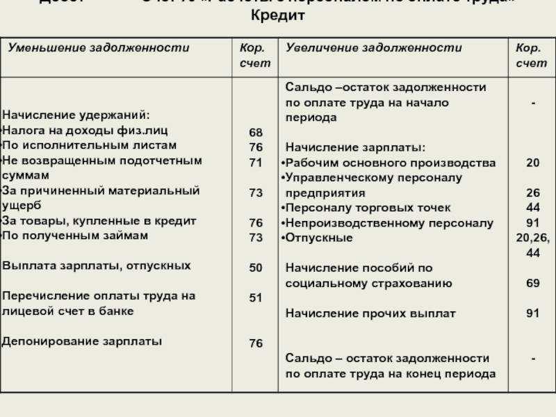 Счет 70 активный или пассивный, кредитовое сальдо по 70 счету означает
