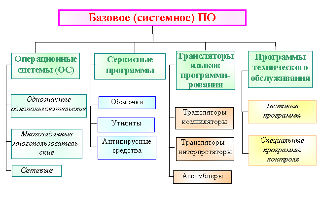 Что относится к базовому программному обеспечению?
