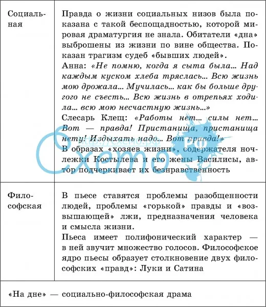 Речевые характеристики главных героев в пьесе «на дне» а.м.горький