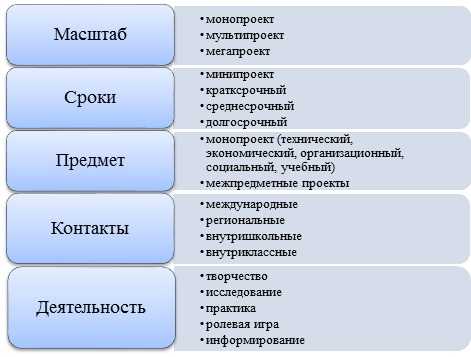Классификация проектов- pm-way