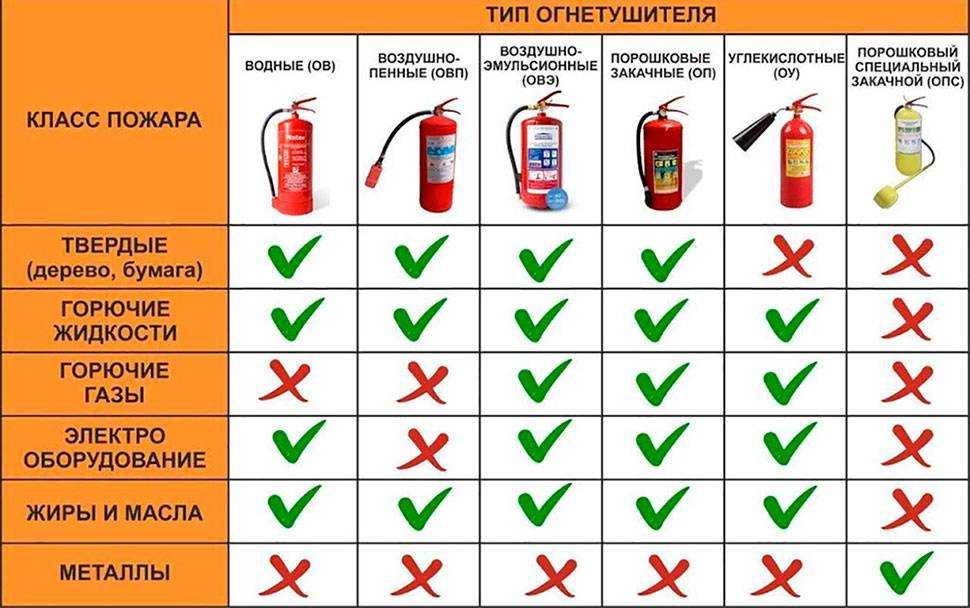 Описание и классификация оборудование пожарного автомобиля