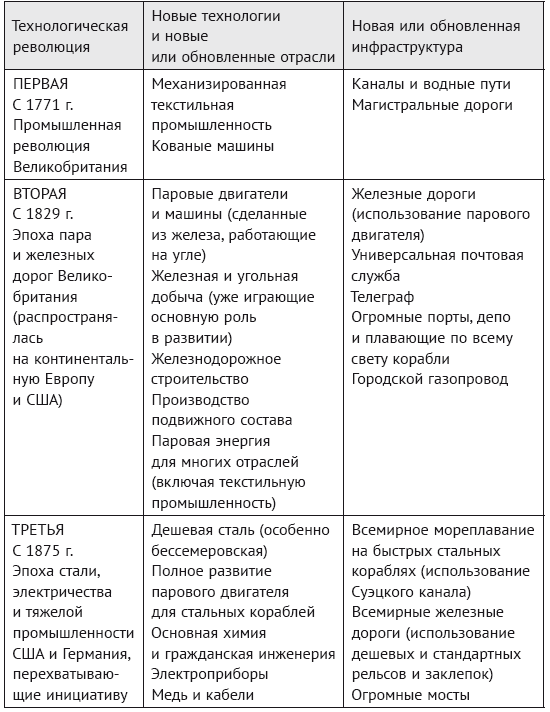 Промышленная индустрия 4.0: будущее производства