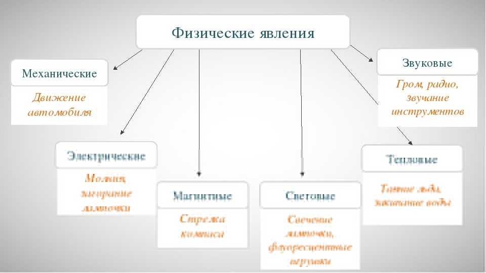 Физические явления примеры магнитных, механических, звуковых, электрических и световых в таблице кратко