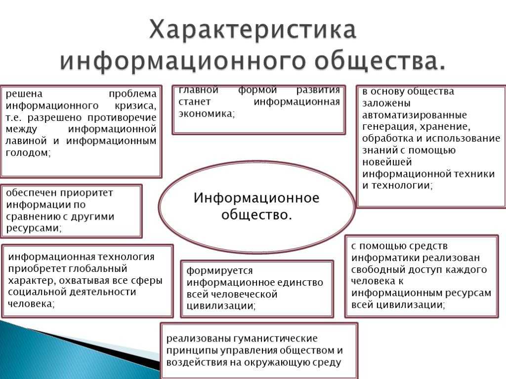 Урок информационные ресурсы общества