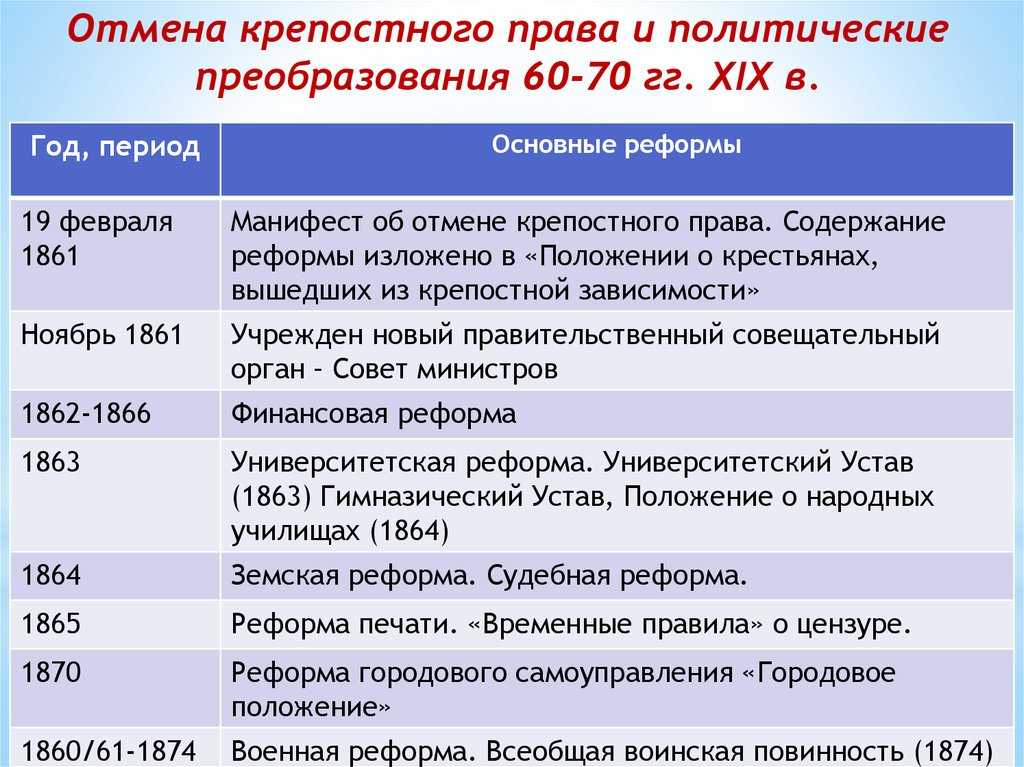 Кратко о крестьянской реформе 1861 года: конец рабской системы крепостничества