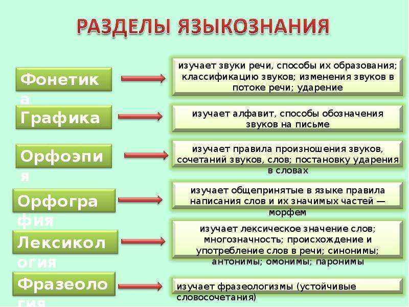 Фонетическая система русского языка кратко