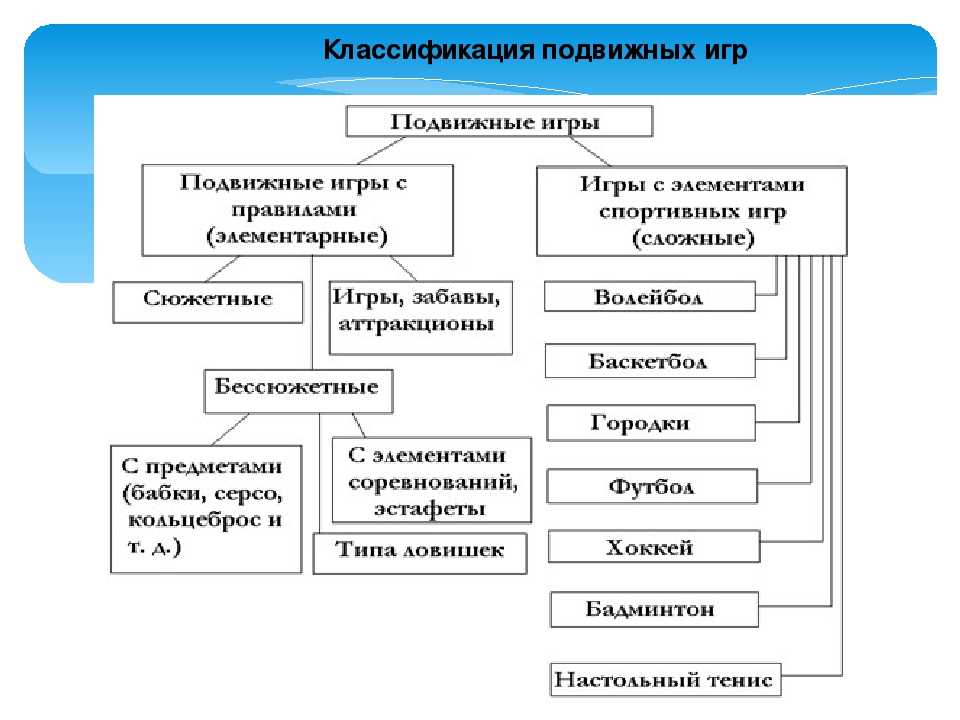 Особенности проведения подвижных игр с детьми дошкольного возраста