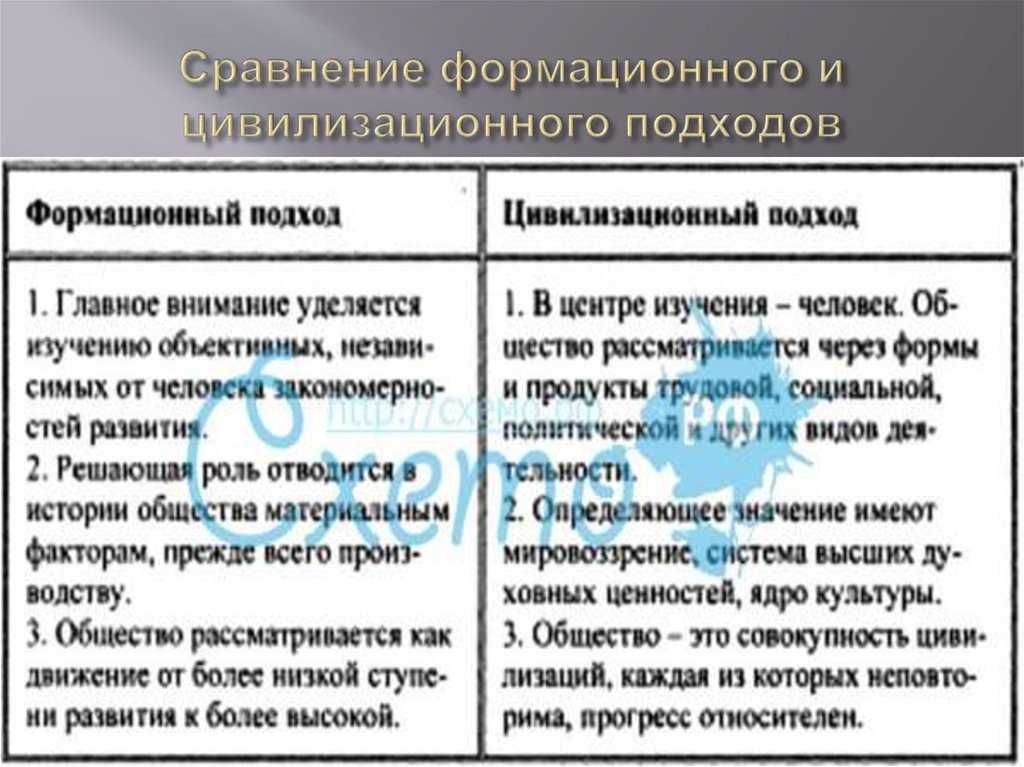 Егэ. общество.   тема № 11. цивилизация и её типы |
