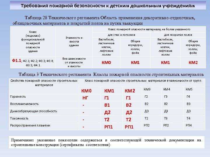 Строительные материалы, их свойства и изменения при пожаре